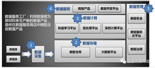 數(shù)據(jù)中臺(tái)方案中的數(shù)據(jù)處理與存儲(chǔ)服務(wù)